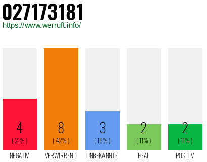 Rufnummer 027173181 Telefonnummer 027173181