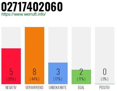 Rufnummer 02717402060 Telefonnummer 02717402060