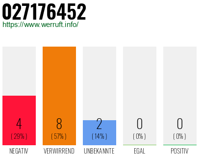 Rufnummer 027176452 Telefonnummer 027176452