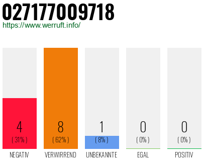 Rufnummer 027177009718 Telefonnummer 027177009718