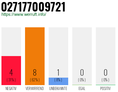 Rufnummer 027177009721 Telefonnummer 027177009721