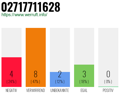 Rufnummer 02717711628 Telefonnummer 02717711628