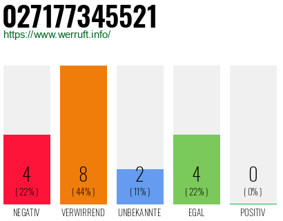 Rufnummer 027177345521 Telefonnummer 027177345521