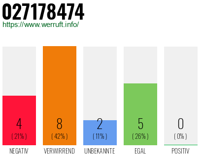 Rufnummer 027178474 Telefonnummer 027178474