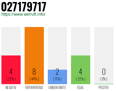 Rufnummer 027179717 Telefonnummer 027179717