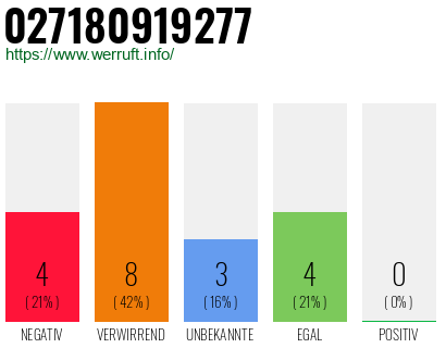 Rufnummer 027180919277 Telefonnummer 027180919277