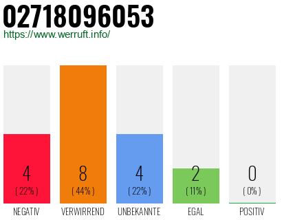 Rufnummer 02718096053 Telefonnummer 02718096053