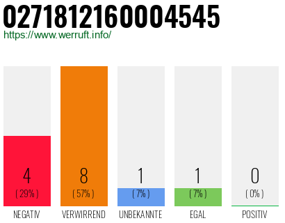 Rufnummer 0271812160004545 Telefonnummer 0271812160004545