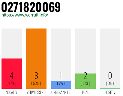 Rufnummer 0271820069 Telefonnummer 0271820069