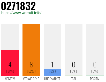 Rufnummer 0271832 Telefonnummer 0271832