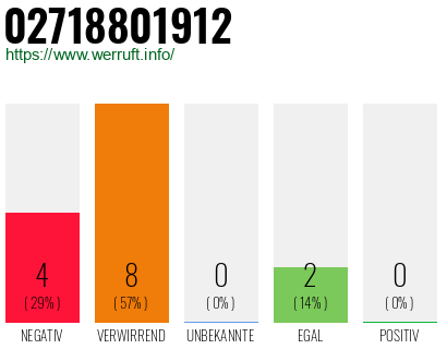 Rufnummer 02718801912 Telefonnummer 02718801912