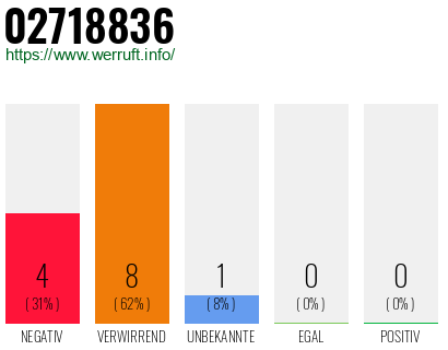 Rufnummer 02718836 Telefonnummer 02718836