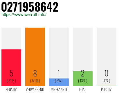 Rufnummer 0271958642 Telefonnummer 0271958642