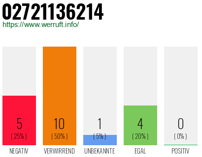 Rufnummer 02721136214 Telefonnummer 02721136214