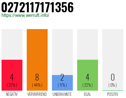 Rufnummer 0272117171356 Telefonnummer 0272117171356