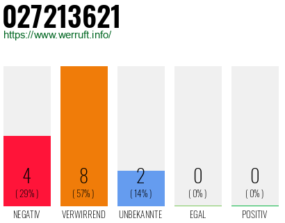 Rufnummer 027213621 Telefonnummer 027213621