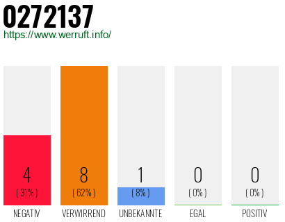 Rufnummer 0272137 Telefonnummer 0272137