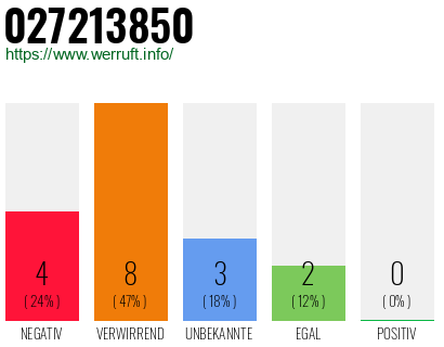 Rufnummer 027213850 Telefonnummer 027213850