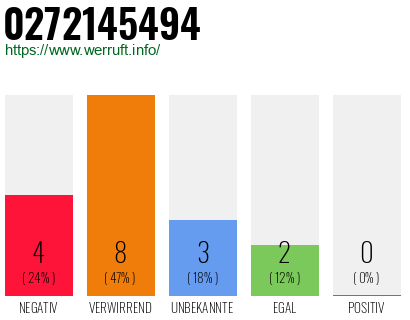 Rufnummer 0272145494 Telefonnummer 0272145494