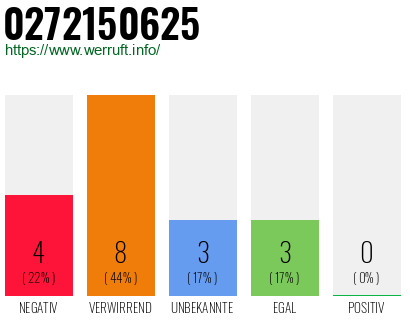 Rufnummer 0272150625 Telefonnummer 0272150625