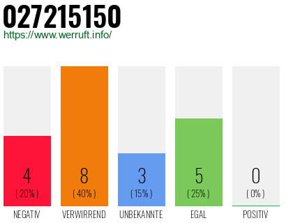 Rufnummer 027215150 Telefonnummer 027215150