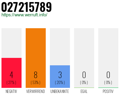 Rufnummer 027215789 Telefonnummer 027215789