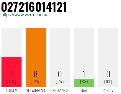 Rufnummer 027216014121 Telefonnummer 027216014121