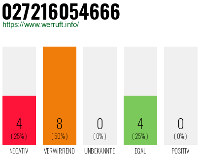 Rufnummer 027216054666 Telefonnummer 027216054666