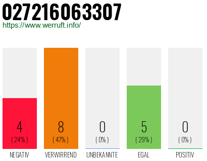 Rufnummer 027216063307 Telefonnummer 027216063307