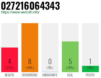 Rufnummer 027216064343 Telefonnummer 027216064343