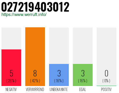 Rufnummer 027219403012 Telefonnummer 027219403012