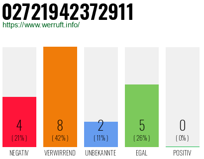 Rufnummer 02721942372911 Telefonnummer 02721942372911
