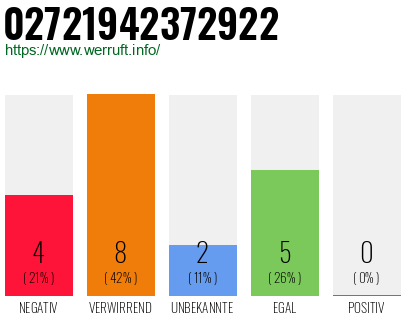 Rufnummer 02721942372922 Telefonnummer 02721942372922