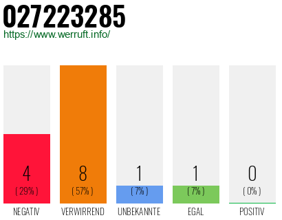 Rufnummer 027223285 Telefonnummer 027223285
