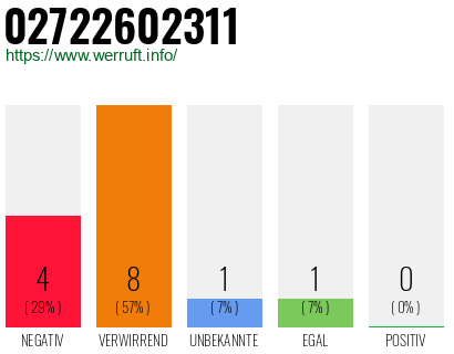 Rufnummer 02722602311 Telefonnummer 02722602311