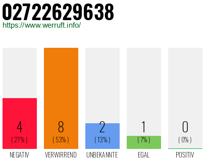 Rufnummer 02722629638 Telefonnummer 02722629638