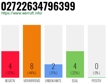 Rufnummer 02722634796399 Telefonnummer 02722634796399