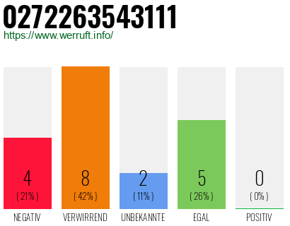 Rufnummer 0272263543111 Telefonnummer 0272263543111