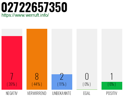 Rufnummer 02722657350 Telefonnummer 02722657350