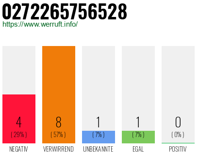 Rufnummer 0272265756528 Telefonnummer 0272265756528
