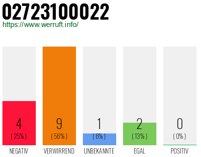 Rufnummer 02723100022 Telefonnummer 02723100022