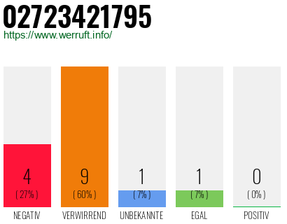 Rufnummer 02723421795 Telefonnummer 02723421795