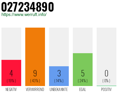 Rufnummer 027234890 Telefonnummer 027234890