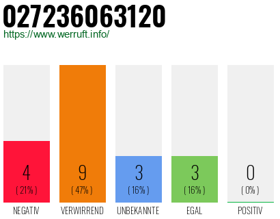 Rufnummer 027236063120 Telefonnummer 027236063120