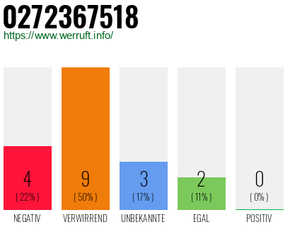 Rufnummer 0272367518 Telefonnummer 0272367518