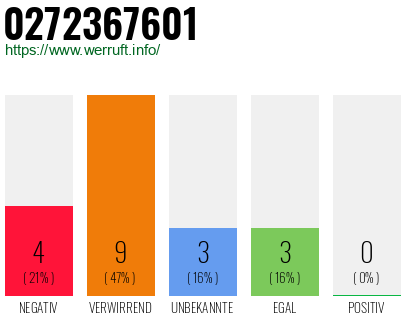 Rufnummer 0272367601 Telefonnummer 0272367601