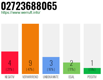 Rufnummer 02723688065 Telefonnummer 02723688065