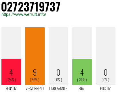 Rufnummer 02723719737 Telefonnummer 02723719737