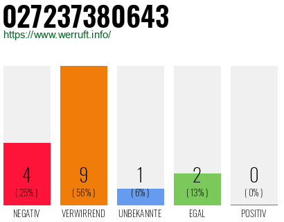 Rufnummer 027237380643 Telefonnummer 027237380643