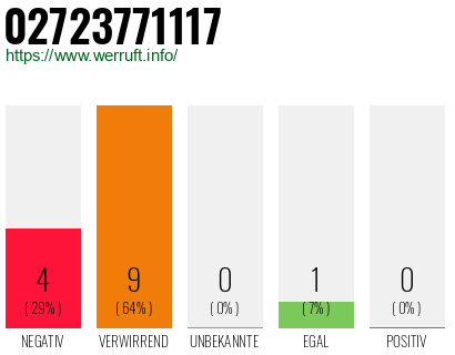 Rufnummer 02723771117 Telefonnummer 02723771117